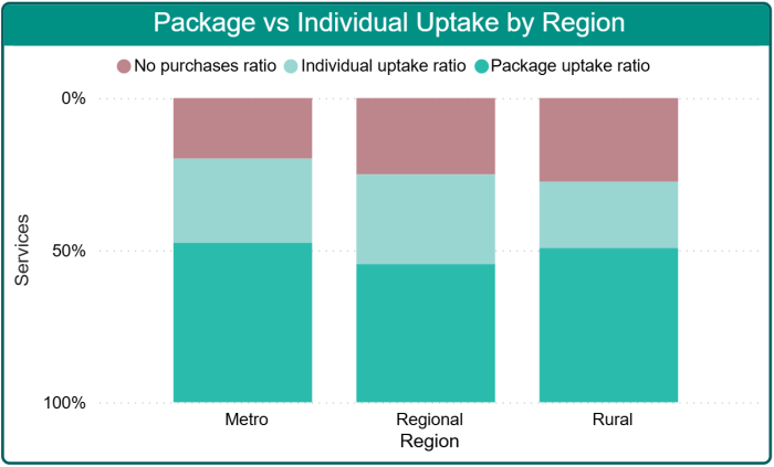 HELF Uptake by Region