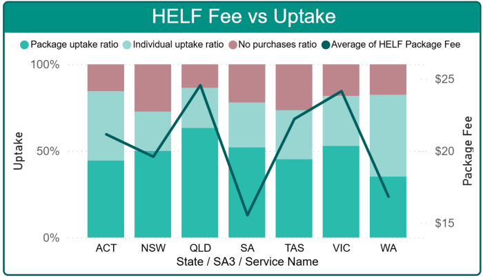 HELF Fee vs Package Uptake by State