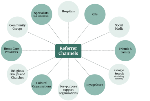 Referrer channels e1677128567594 1024x683