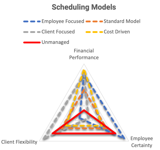 Scheduling Models