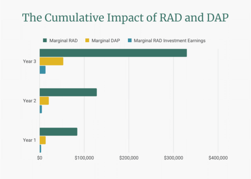 Cumulative Impact of RAD and DAP 2 1 1024x729