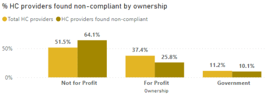 Home care noncompliance Graph1