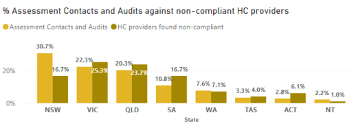 Home care noncompliance Graph2