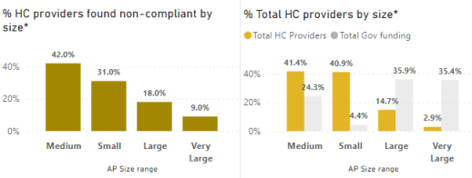 Home care noncompliance Graph3