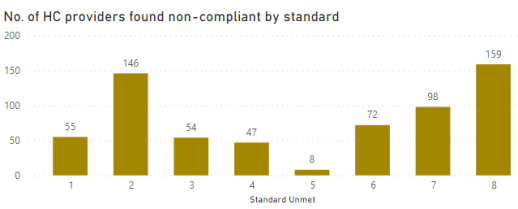 Home care noncompliance Graph4