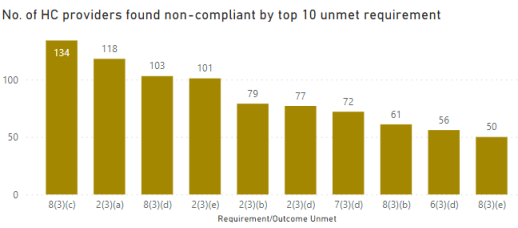 Home care noncompliance Graph5