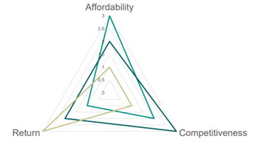 Single Payment Plan 3-factor model